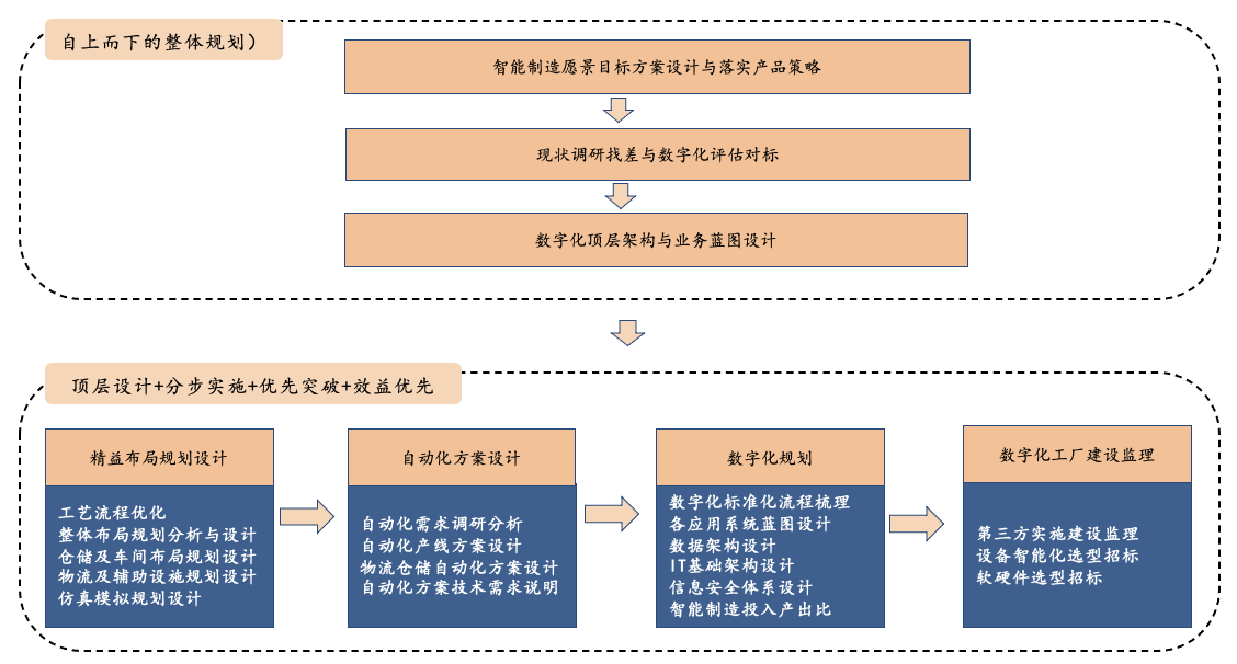 數字化工廠-方法與技術.png 數字化工廠-方法與技術.png